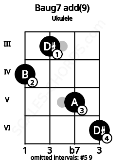 Fretboard image for the Baug7 add(9) chord on ukulele frets: 4 3 5 6