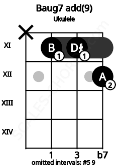 Fretboard image for the Baug7 add(9) chord on ukulele frets: x 11 11 12
