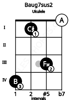 Fretboard image for the Baug7sus2 chord on ukulele frets: 4 1 3 0