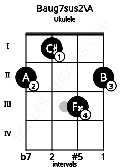 Fretboard image for the Baug7sus2\A chord on ukulele frets: 2 1 3 2