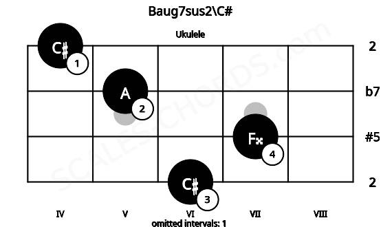 Fretboard image for the Baug7sus2\C# chord on ukulele frets: 6 7 5 4