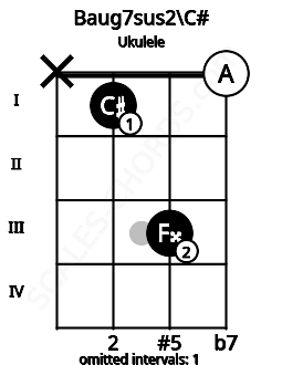 Fretboard image for the Baug7sus2\C# chord on ukulele frets: x 1 3 0