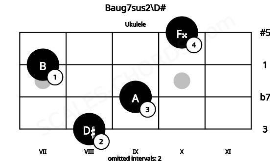 Fretboard image for the Baug7sus2\D# chord on ukulele frets: 8 9 7 10