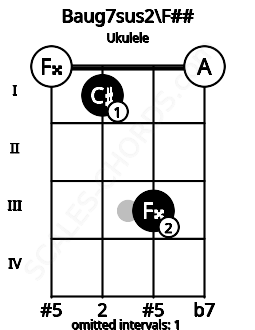Fretboard image for the Baug7sus2\F## chord on ukulele frets: 0 1 3 0