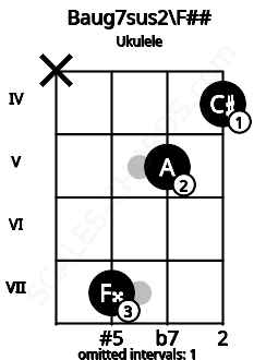 Fretboard image for the Baug7sus2\F## chord on ukulele frets: x 7 5 4