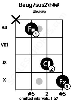 Fretboard image for the Baug7sus2\F## chord on ukulele frets: x 7 9 10