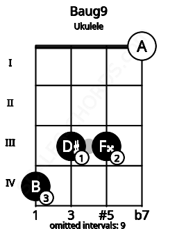 Fretboard image for the Baug9 chord on ukulele frets: 4 3 3 0