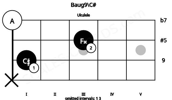 Fretboard image for the Baug9\C# chord on ukulele frets: x 1 3 0