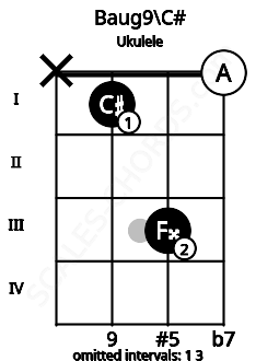 Fretboard image for the Baug9\C# chord on ukulele frets: x 1 3 0