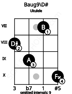 Fretboard image for the Baug9\D# chord on ukulele frets: 8 9 7 10