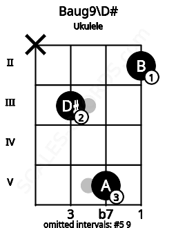 Fretboard image for the Baug9\D# chord on ukulele frets: x 3 5 2