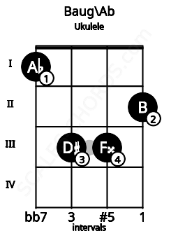 Fretboard image for the Baug\Ab chord on ukulele frets: 1 3 3 2