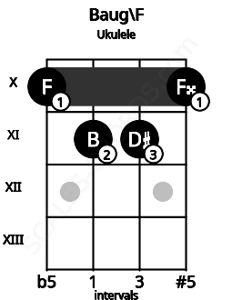Fretboard image for the Baug\F chord on ukulele frets: 10 11 11 10