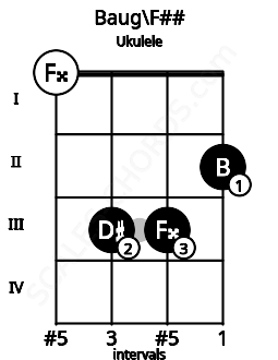 Fretboard image for the Baug\F## chord on ukulele frets: 0 3 3 2