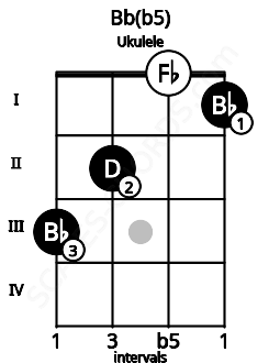 Fretboard image for the Bb(b5) chord on ukulele frets: 3 2 0 1