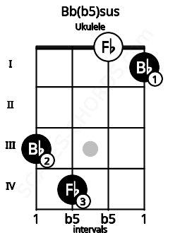 Fretboard image for the Bb(b5)sus chord on ukulele frets: 3 4 0 1