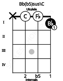 Fretboard image for the Bb(b5)sus\C chord on ukulele frets: x 0 0 1