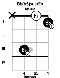 Fretboard image for the Bb(b5)sus\D# chord on ukulele frets: x 3 0 1