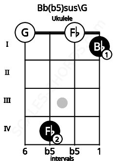 Fretboard image for the Bb(b5)sus\G chord on ukulele frets: 0 4 0 1