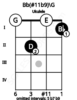 Fretboard image for the Bb(#11b9)\G chord on ukulele frets: 0 2 0 1