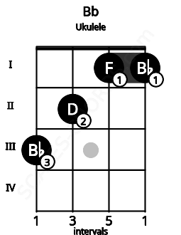 Fretboard image for the Bb chord on ukulele frets: 3 2 1 1