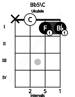 Fretboard image for the Bb5\B# chord on ukulele frets: x 0 1 1