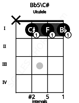 Fretboard image for the Bb5\C# chord on ukulele frets: x 1 1 1