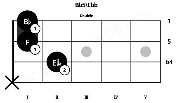 Fretboard image for the Bb5\Ebb chord on ukulele frets: x 2 1 1