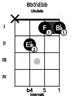 Fretboard image for the Bb5\Ebb chord on ukulele frets: x 2 1 1