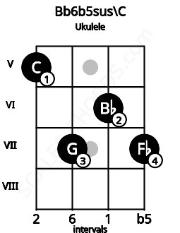 Fretboard image for the Bb6b5sus\B# chord on ukulele frets: 5 7 6 7
