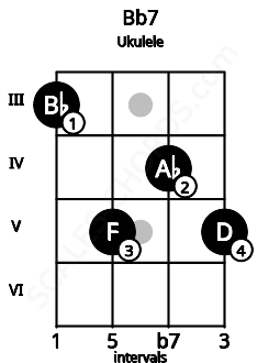 Fretboard image for the Bb7 chord on ukulele frets: 3 5 4 5