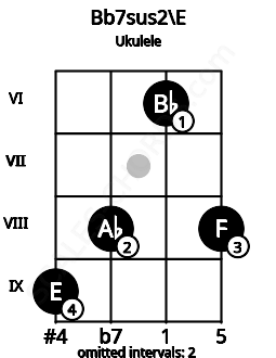 Fretboard image for the Bb7sus2\E chord on ukulele frets: 9 8 6 8