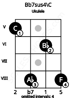 Fretboard image for the Bb7sus4\C chord on ukulele frets: 5 8 6 8