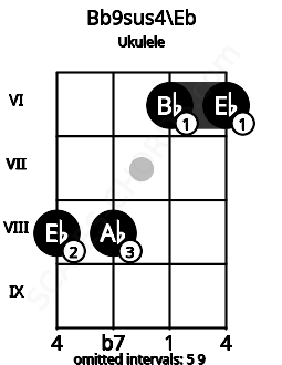Fretboard image for the Bb9sus4\Eb chord on ukulele frets: 8 8 6 6