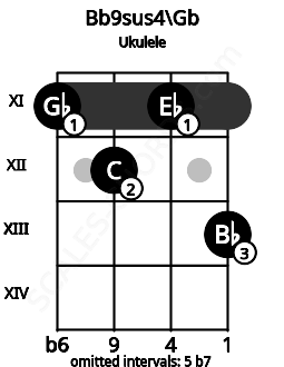 Fretboard image for the Bb9sus4\Gb chord on ukulele frets: 11 12 11 13