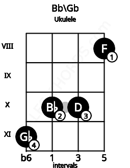 Fretboard image for the Bb\Gb chord on ukulele frets: 11 10 10 8