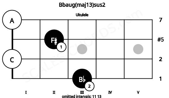 Fretboard image for the Bbaug(maj13)sus2 chord on ukulele frets: 3 0 2 0