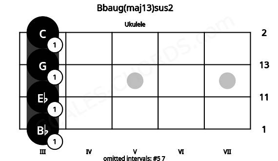 Fretboard image for the Bbaug(maj13)sus2 chord on ukulele frets: 3 3 3 3