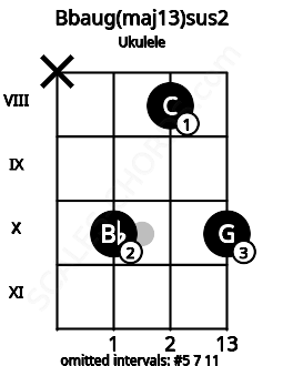 Fretboard image for the Bbaug(maj13)sus2 chord on ukulele frets: x 10 8 10