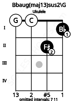Fretboard image for the Bbaug(maj13)sus2\G chord on ukulele frets: 0 0 2 1