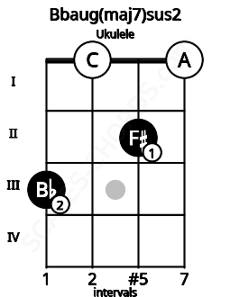 Fretboard image for the Bbaug(maj7)sus2 chord on ukulele frets: 3 0 2 0