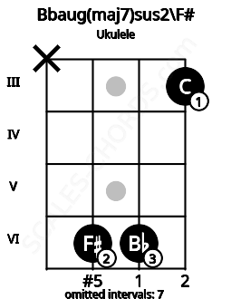 Fretboard image for the Bbaug(maj7)sus2\F# chord on ukulele frets: x 6 6 3