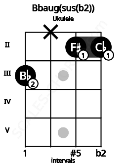 Fretboard image for the Bbaug(sus(b2)) chord on ukulele frets: 3 x 2 2