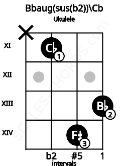 Fretboard image for the Bbaug(sus(b2))\Cb chord on ukulele frets: x 11 14 13
