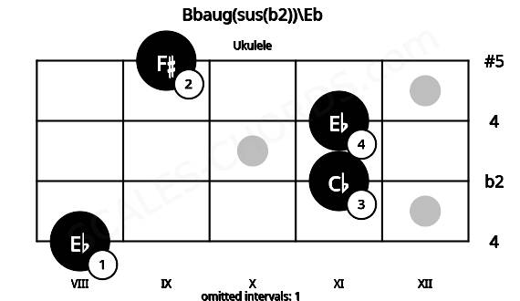 Fretboard image for the Bbaug(sus(b2))\Eb chord on ukulele frets: 8 11 11 9