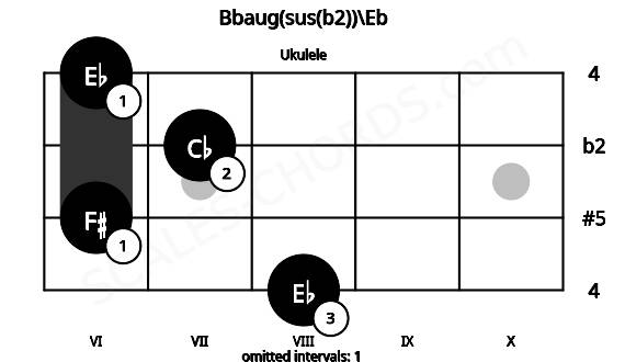 Fretboard image for the Bbaug(sus(b2))\Eb chord on ukulele frets: 8 6 7 6