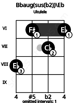 Fretboard image for the Bbaug(sus(b2))\Eb chord on ukulele frets: 8 6 7 6
