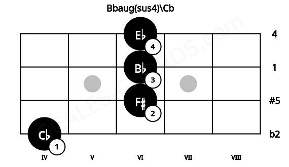 Fretboard image for the Bbaug(sus4)\Cb chord on ukulele frets: 4 6 6 6