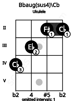 Fretboard image for the Bbaug(sus4)\Cb chord on ukulele frets: 4 3 2 2