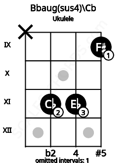 Fretboard image for the Bbaug(sus4)\Cb chord on ukulele frets: x 11 11 9